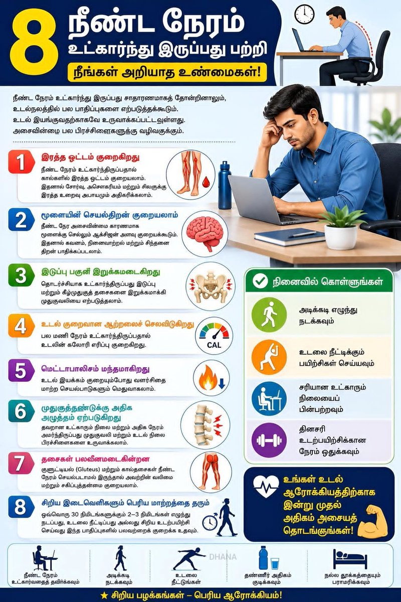 Makkalsevai2's tweet photo. நீண்ட நேரம் உட்கார்ந்து வேலை செய்பவரா நீங்கள்? 🪑⚠️

உங்கள் உடல் நலனைப் பாதிக்கும், நீங்கள் அறியாத சில முக்கிய உண்மைகள்:

🩸 இரத்த ஓட்டம் குறைகிறது: இதனால் சோர்வு மற்றும் இரத்த உறைவு அபாயம் ஏற்படலாம்.

🧠 மூளை மந்தமாகிறது: மூளைக்குச் செல்லும் ஆக்சிஜன் குறைவதால் கவனம் சிதறுகிறது.

🦴 முதுகுத்தண்டு பாதிப்பு: இடுப்பு இறுக்கமடைந்து, முதுகுத்தண்டில் அதிக அழுத்தம் ஏற்படுகிறது.

🔥 ஆற்றல் இழப்பு: கலோரி எரிப்பு குறைந்து, மெட்டபாலிசம் மந்தமாகிறது.

💪 தசை பலவீனம்: கால்களின் தசைகள் வலிமையை இழக்கின்றன.

தீர்வு என்ன? 💡

🚶‍♂️ ஒவ்வொரு 30 நிமிடத்திற்கும் ஒருமுறை 2-3 நிமிடங்கள் எழுந்து நடங்கள்.

🧘‍♂️ உடலை நீட்டிக்கும் பயிற்சிகளை (Stretching) செய்யுங்கள்.

🪑 சரியான நிலையில் நிமிர்ந்து உட்காருங்கள்.

💧 நிறைய தண்ணீர் குடியுங்கள்.

சிறு பழக்கங்கள், பெரிய ஆரோக்கியத்தைத் தரும்! இன்று முதலே அதிகம் அசையத் தொடங்குங்கள்! ✨

#HealthTips #HealthyLifestyle #HealthAwareness #TamilHealthTips #FitnessTamil