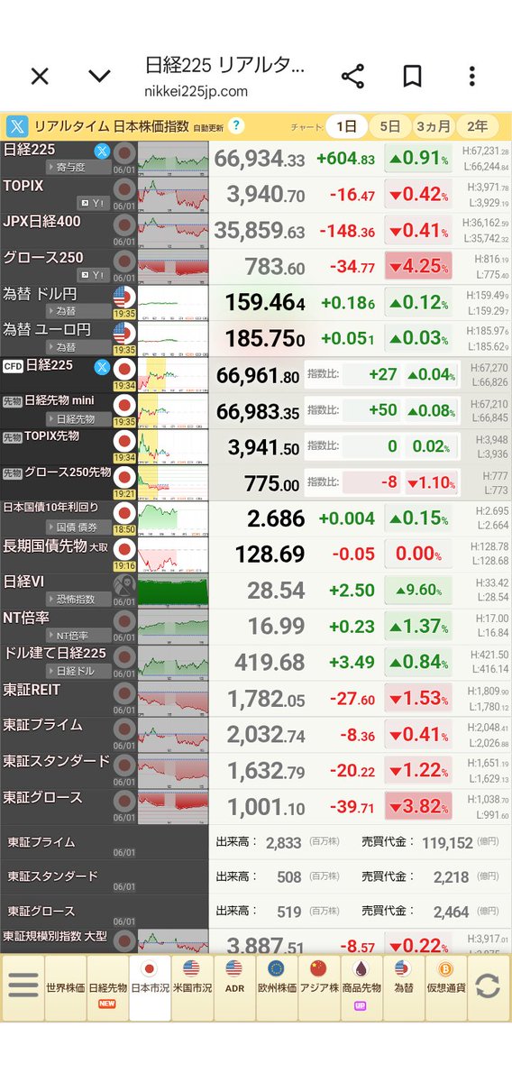 n_terui's tweet photo. 6/1 19:35

🫜株民の皆様6月初日の日経乙でした～‼️

今日も銀行/証券/保険業パッとせず😢

いつかを信じて✊️握力投資法✊️

🫜株民の皆様ガンガレ‼️💪
#日経平均 #株式相場 #投資 #ミニ株 #NISA https://t.co/eOwRLJDnA8