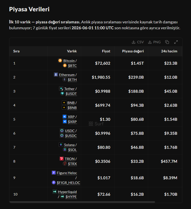 SurfAI_TR's tweet photo. Geçtiğimiz haftayı Surf ile veriye dayalı özetledik.

Haftalık performans:

📈 HYPE +%14.5
📈 BNB +%5.7
📉 BTC -%6.0
📉 ETH -%6.2
📉 SOL -%5.7
📉 ADA -%5.7

Haftanın büyük resmi: Büyük varlıkların çoğu haftayı negatif kapattı. BTC spot ETF’lerinde -$1.42B, ETH spot ETF’lerinde ise -$241.6M net çıkış görüldü.

Fear & Greed Index tüm hafta korku bölgesinde kaldı, 28-30 Mayıs’ta “Extreme Fear” seviyesine geriledi.

Bu verilerde HYPE ve BNB pozitif ayrışarak haftanın öne çıkan varlıkları oldu.

bitcoin:native #Kripto