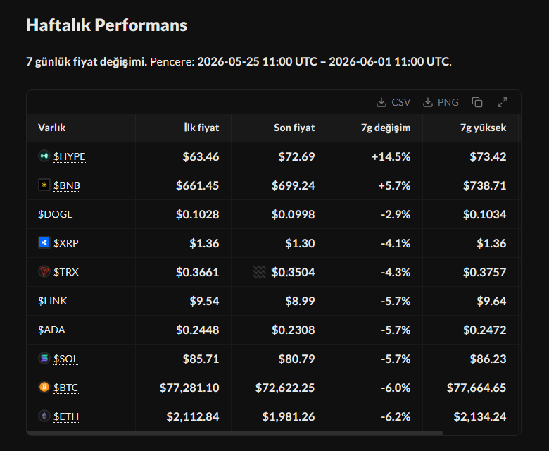 SurfAI_TR's tweet photo. Geçtiğimiz haftayı Surf ile veriye dayalı özetledik.

Haftalık performans:

📈 HYPE +%14.5
📈 BNB +%5.7
📉 BTC -%6.0
📉 ETH -%6.2
📉 SOL -%5.7
📉 ADA -%5.7

Haftanın büyük resmi: Büyük varlıkların çoğu haftayı negatif kapattı. BTC spot ETF’lerinde -$1.42B, ETH spot ETF’lerinde ise -$241.6M net çıkış görüldü.

Fear & Greed Index tüm hafta korku bölgesinde kaldı, 28-30 Mayıs’ta “Extreme Fear” seviyesine geriledi.

Bu verilerde HYPE ve BNB pozitif ayrışarak haftanın öne çıkan varlıkları oldu.

bitcoin:native #Kripto