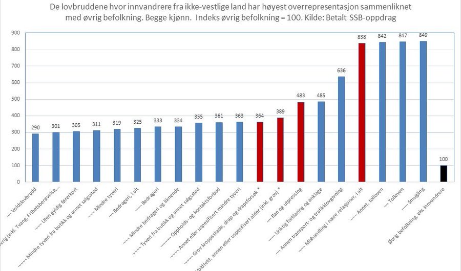 LukasJohansenX's tweet photo. @trines123 @maryamitahir FAKTA fra SSB: Muslimske innvandrere er 738% mer voldelige enn etniske nordmenn!

Dette gjelder mishandling i nære relasjoner!

Samme trend ved voldtekter, stabbing, osv!

Sykt, men innvandrerne blir likevel fremstilt som ofre av woke media/venstresiden! #dax18 https://t.co/UXOqDC56Kd