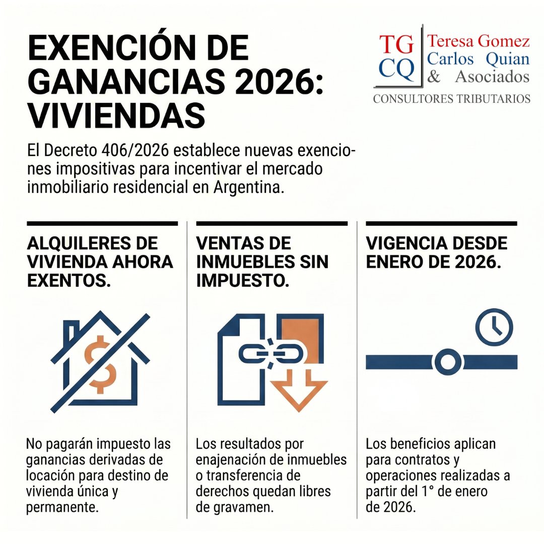 TgcqAsoc's tweet photo. Decreto 406/2026 (BO 01/06): reglamenta el art. 192 Ley 27.802. Exención en Ganancias para alquiler de casa-habitación y venta de inmuebles (cedular 15%, art. 99 LIG) desde el 1/1/2026. Solo no habitualistas. 

📌Análisis en nuestro BLOG: https://t.co/XFuPwfFMne https://t.co/DKgjfQXqmW