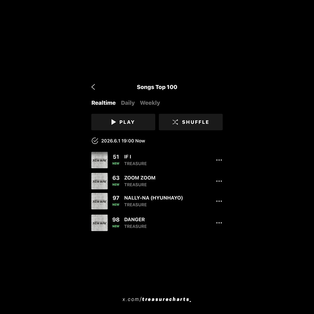 treasurecharts_'s tweet photo. #TREASURE’s “NEW WAV” debuts all 4 tracks on Line Music’s Real-Time Chart.

#51. “IF I” (NEW)
#63. “ZOOM ZOOM” (NEW)
#97. “NALLY-NA (HYUNHAYO)” (NEW)
#98. “DANGER” (NEW) https://t.co/rZ99c9dZUv