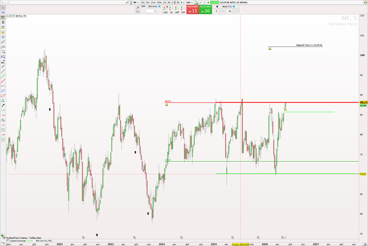 P2C_Trading's tweet photo. $MF Wendel sur un haut de Range hebdo. Break out à surveiller ? 🧐 https://t.co/aXnCviybgx