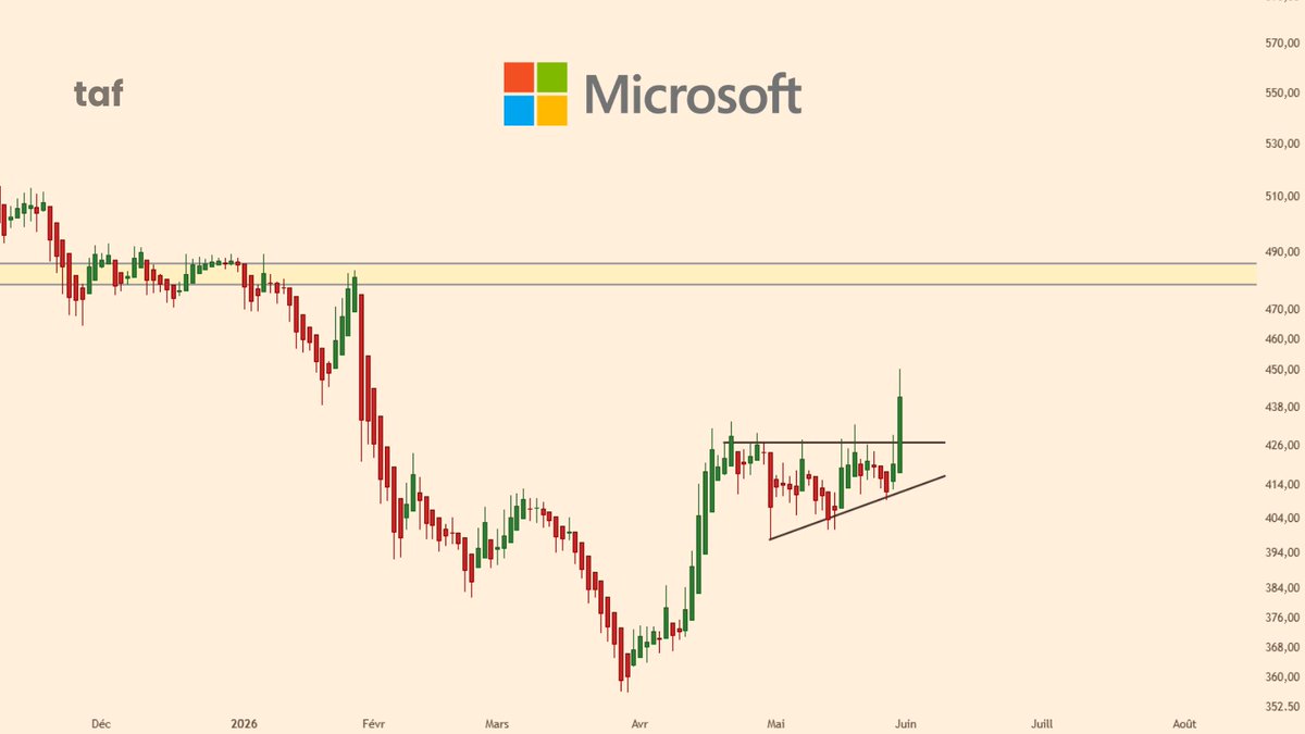 Taffinance's tweet photo. MICROSOFT $MSFT 

On se penchera plus en détail sur le dossier au retour des 480$.
Dossier sous-évalué ? 

Des similitudes avec $GOOG l'an passée...

NFA https://t.co/3bMY0x2ZwA