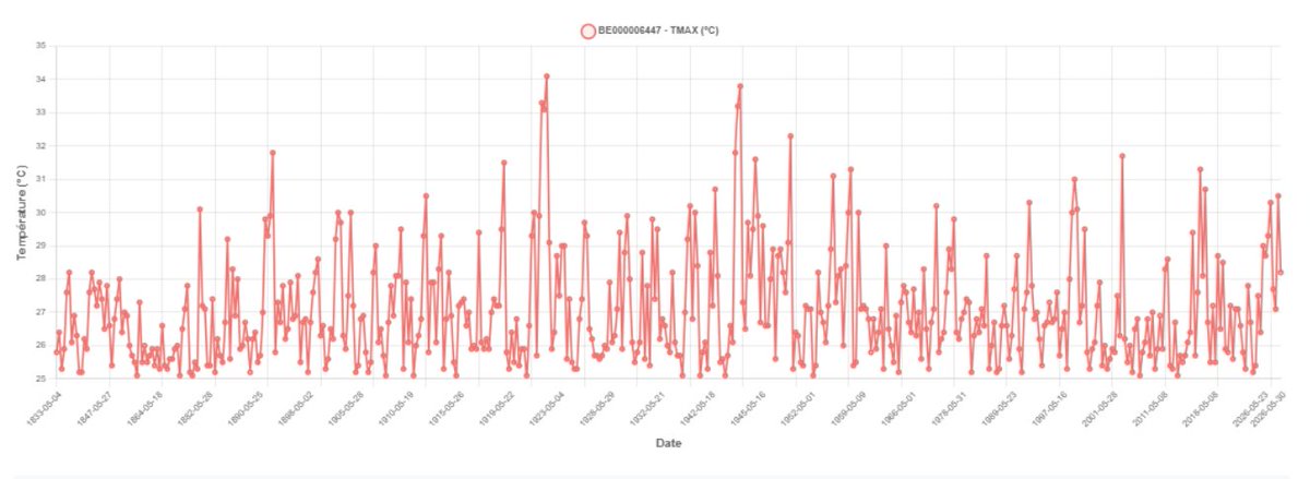 CaSuffitBru's tweet photo. Le bilan climatique de l'IRM pour le mois de mai 2026 est publié. L'IRM conclut : "Notre pays a également frôlé une vague de chaleur officielle." Frôlé ! mais elle n'a pas eu lieu. Comme le montre les données climatiques historiques, rien à signaler, aucun record battu. Graphique des températures du mois de mai au dessus de 25 °C depuis 1833 👇
