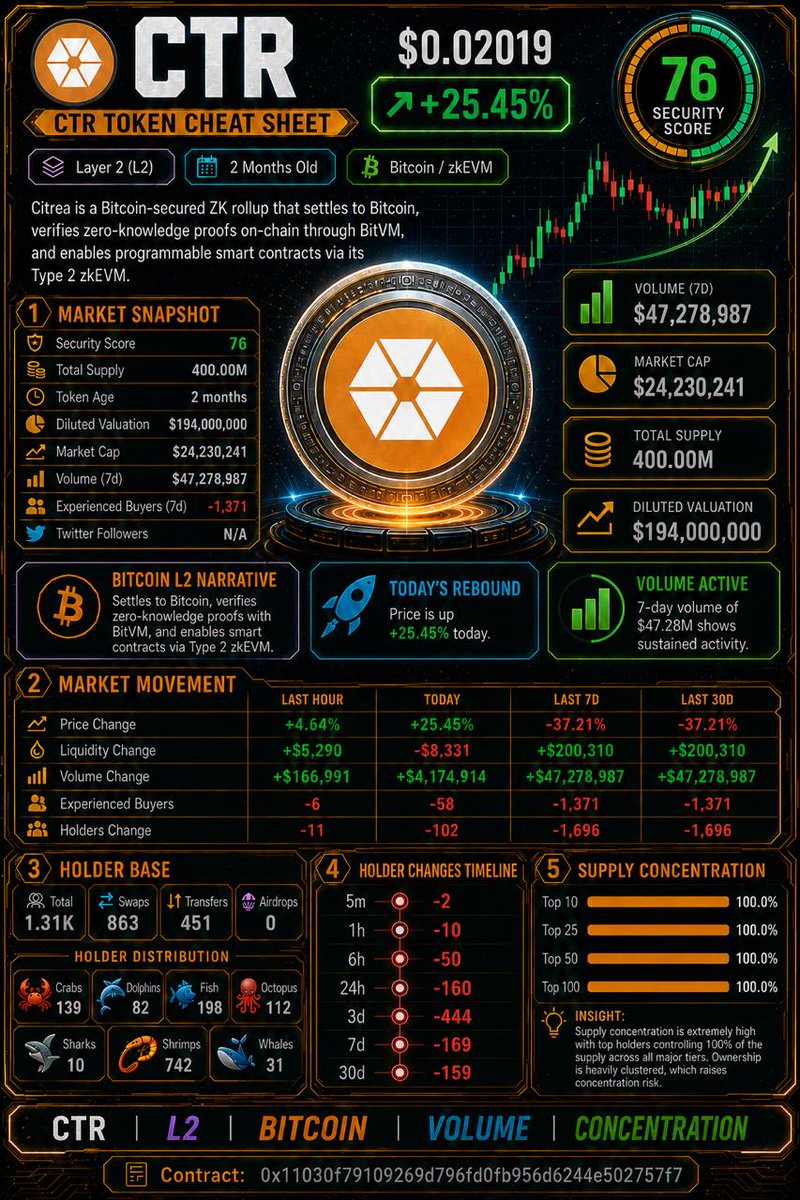 UnhostedAI's tweet photo. $CTR Cheat Sheet 🗒️

Bitcoin L2 token - @citrea_xyz ZK rollups play 

$47M in 7d volume | +25% today | $24M market cap

High FDV - Volume Increasing - Holders shrinking

Remember that true use cases win over pure infra.

Watch for real onchain use, otherwise it bleeds further. https://t.co/1MZjsatpXX