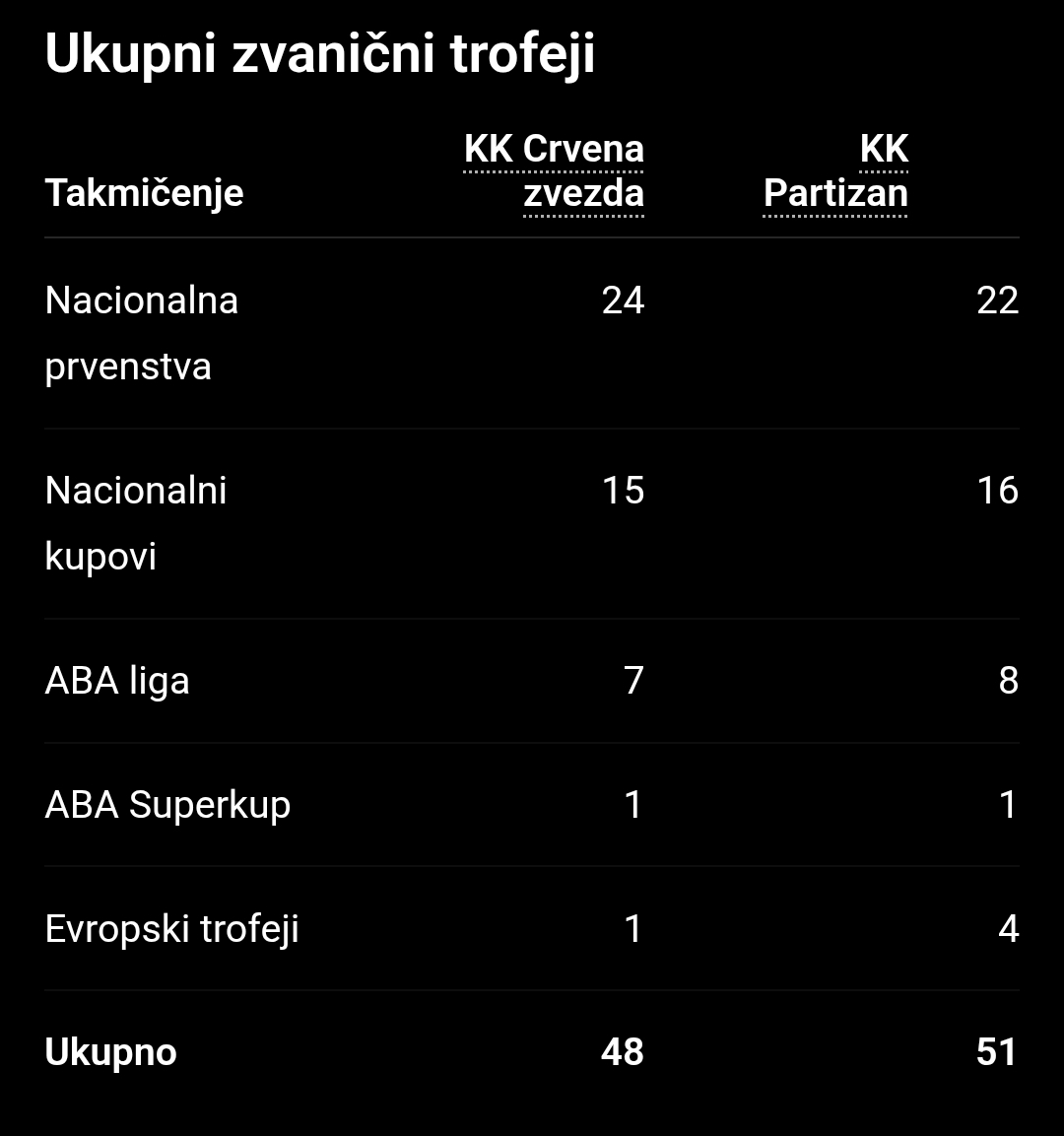 GarryTheCarry's tweet photo. @NoName1023896 @rikellme83 Ajde proveri još jednom ko ima više titula umesto što se tu praviš pametan https://t.co/pTdN81tCLJ