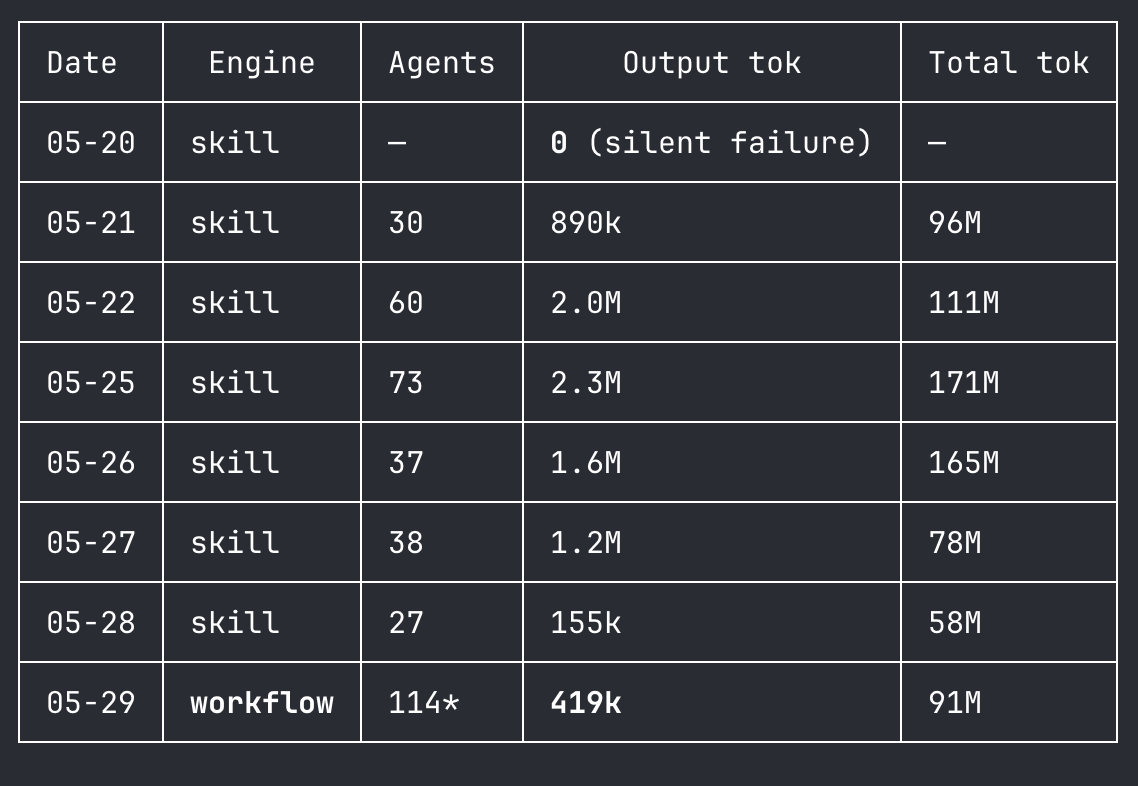 nityeshaga's tweet photo. I just turned one of our most token hungry skills into a dynamic workflow - now it uses upto 5x fewer output tokens while spawning more subagents!

This means significantly lower AI costs for this job while increasing the reliability of the workflow purely from changes in the harness level. If this was running this on API pricing, savings would be massive - while increasing the reliability!

Anthropic's insight of replacing an orchestrator from a non-deterministic AI agent to deterministic code written by an agent is such a simple and brilliant insight, it's blowing my mind! 🤯

So if you have tried to create skills to let your AI agent work do complex work, especially non-technical, it's time to ask your Claude to turn it into a Dynamic Workflow and see if that improves the outcomes.