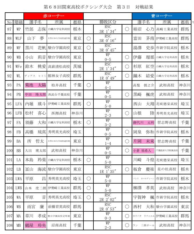 ChibaBoxing's tweet photo. 【関東高校🥊大会 決勝】
千葉から3人の関東王者誕生
🥇P級A菊池太陽(柏井)
🥇B級A片岡未来(習志野)
🥇B級B小倉祐希人(千葉経済)
大会三賞を千葉県勢が完全制覇
🏆最優秀賞･菊池
🏆技能賞･小倉
🏆敢闘賞･片岡
学校対抗では入賞に一歩届かずも、個人で千葉県が存在感を発揮👊今週末から県総体開幕！ https://t.co/5gorX8OrCQ