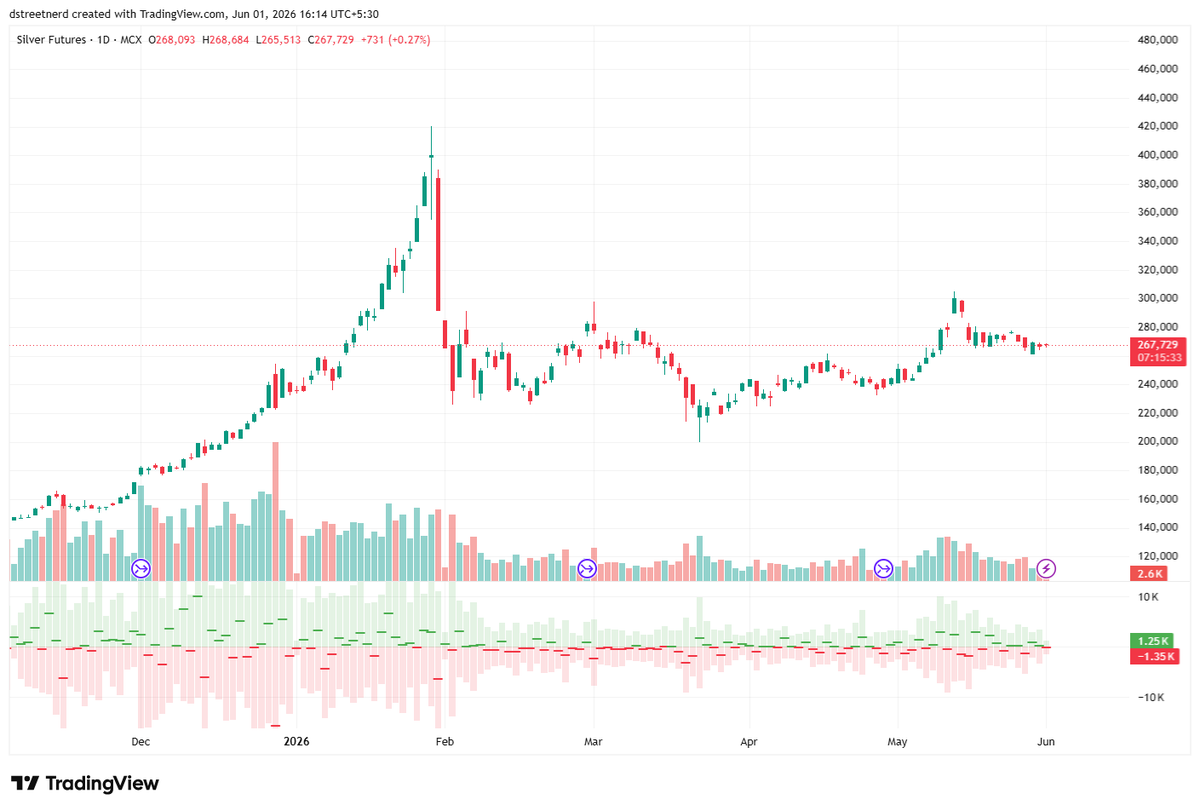 dstreetnerd's tweet photo. Silver future daily chart. 
#Silver https://t.co/NPpoXwX612