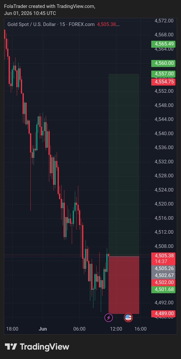 FolaTrader's tweet photo. XAUUSD | SIGNAL 23

Entry : 4506.00

SL : 4489.00

TP : 4523.00

TP 2 : 4540.00

TP 3 : 4557.00

#Forex #forextrading #Gold #XAUUS https://t.co/ABwi3ZdprS