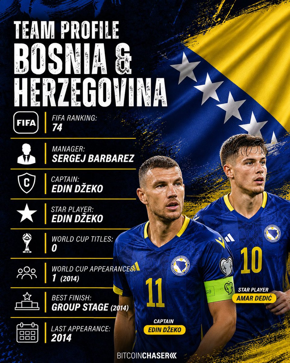 BitcoinChaser's tweet photo. The World Cup is getting closer 🏆

Group B might honestly be one of the weaker groups… 
Switzerland look clear favourites.

🇨🇭 Switzerland 🇶🇦 Qatar 🇧🇦 Bosnia &amp; Herzegovina 🇨🇦 Canada

Who’s getting through? Drop your picks/flags below 👇
 https://t.co/y3pTMYPDrO https://t.co/dTUKMwkhAO