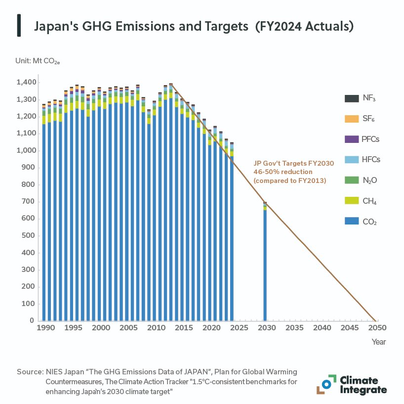 ClimateInteg's tweet photo. 📊 We’ve updated our Data Visuals page.
The latest confirmed data and policy developments are now reflected in:

GHG Emissions
・Japan's GHG Emissions and Targets (FY2024 Actuals)
・Japan GHG emissions and pathway to net zero (base year 2013)
・GHG emissions breakdown (FY2024)

Electricity (General)
・Power generation mix scenarios
・Electricity mix and breakdown of renewables in FY2024 (Final figures)

Corporations
・GX-ETS Phase 2 (FY2026–)
・GX-ETS Phase 3 (FY2031?–)
🏠 https://t.co/sI9vZSglXr