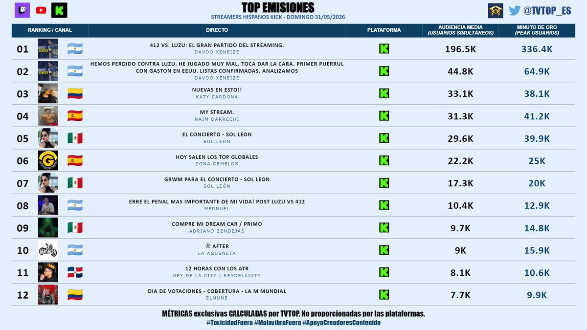 tvtop_es's tweet photo. #StreamersHispanosKick 🟢 | DOMINGO 31/05/2026 | Nuestro 🔝 EMISIONES 🌎🇪🇸

🇦🇷 🥇 #DavooXeneize (x2) ⚽️
🇨🇴 🥈 #KatyCardona 🗣️
🇪🇸 🥉 #NaimDarrechi 🗣️
🇲🇽 #SolLeón (x2) 🗣️
🇪🇸 #ZonaGemelos ♊️
🇦🇷 #Mernuel 🗣️
🇲🇽 #AdrianoZendejas 🗣️
🇦🇷 #LaAgusneta 🏍️⚽️
🇩🇴 #ReyDeLaCity 👑
🇨🇴 #ElMune 💀 https://t.co/3D01NARjeQ