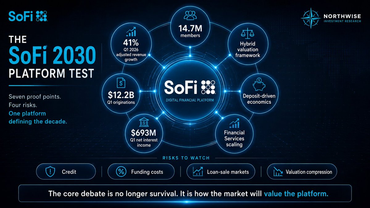 InvestNorthwise's tweet photo. Our $SOFI report and modeling is here! We see Sofi as an incredible opportunity at these levels long term. 

Check out our full report in the first comment. ⤵️

We first began buying $SOFI under $10 last April. We don't think we will ever get that opportunity again. 

However, we see buying Sofi under $20 today as a similar value proposition with the phenomenal growth, product expansion, and leadership from Noto. 

$SOFI is attractive to us because the market debate appears to be lagging the operating reality.

The old debate was whether SoFi could become sustainably profitable. That was the right debate when the business was still proving out the bank charter, absorbing the student loan disruption, and showing investors that growth could translate into earnings.

That is no longer the central question.

The more relevant debate is how SoFi should be valued if the business continues shifting from a lending-led fintech into a broader digital financial platform.

Q1 2026 showed why that distinction matters.

SoFi reported roughly 41% adjusted revenue growth, reached 14.7M members, generated $12.2B in originations, and produced $693M of net interest income. Those numbers do not describe a company merely surviving a difficult rate environment. They describe a financial platform still adding scale, deepening relationships, and expanding its earnings base.

The lending engine remains important. Personal loans, student loans, and home loans still drive a large portion of near-term economics. That creates real credit-cycle risk, and we do not think investors should pretend otherwise.

But lending is increasingly only one part of the structure.

The bank charter gives SoFi access to deposit funding, which changes the economics of the lending business. Deposits lower reliance on wholesale funding and make the balance sheet more strategically valuable over time.

Financial Services is the second piece. As more members use SoFi for banking, brokerage, payments, credit, and other products, the value of each customer relationship can rise without requiring the company to constantly reacquire the same customer through new lending campaigns.

That is why product density matters more than member growth alone.

A one-product customer is still a fairly shallow relationship. A customer using checking, savings, direct deposit, investing, credit, lending, and financial tools inside the same ecosystem is a very different economic asset.

The Technology Platform remains the least clean part of the thesis. Galileo and Technisys still need to prove that they can become more than strategic optionality. If that segment remains weak, it limits the platform argument. If it stabilizes, it adds another layer to the business that the market is not giving much credit for today.

The valuation question follows from all of this.

If SoFi is valued only as a volatile online lender, the multiple ceiling is lower. Credit risk dominates the discussion, loan-sale markets matter more, and investors focus heavily on near-term charge-offs and funding costs.

If SoFi is valued as a digital bank, book value growth, deposit quality, net interest income, and return on equity become more important.

If SoFi is eventually valued as a premium financial platform, the market has to account for member growth, product density, fee revenue, balance sheet compounding, and the possibility that SoFi becomes a primary financial relationship for a large base of digitally native customers.

That is the thesis.

The stock is not attractive because the risks are gone. It is attractive because the risks are visible while the market may still be applying an outdated frame to a business that is changing underneath it.

The risks we are watching most closely are credit performance, funding costs, loan-sale market demand, dilution, Technology Platform execution, and valuation compression.

But the core question has moved on.

SoFi no longer needs to prove it can survive.

It needs to prove the market is wrong to value it like survival was the only thing it ever achieved.