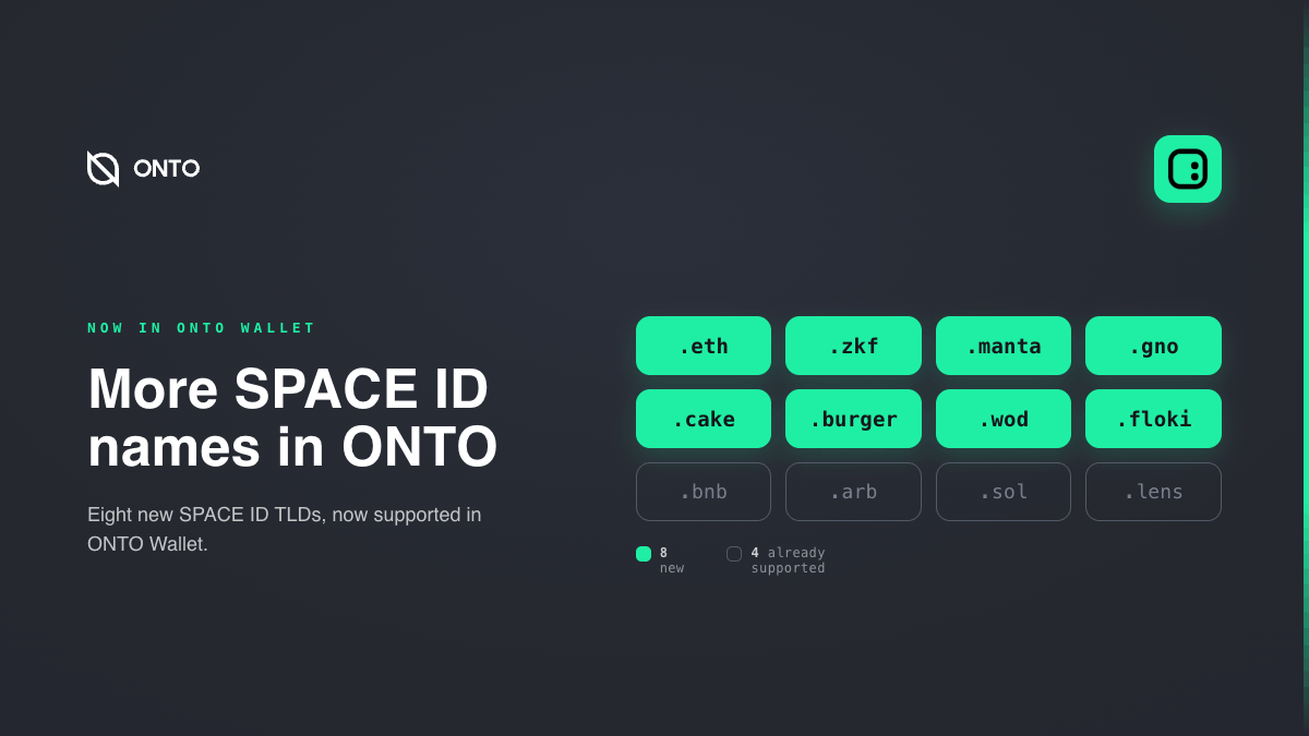 ONTOWallet's tweet photo. 🌐 ONTO Wallet now supports more @SPACEID names.

Already in ONTO: .bnb .arb .sol .lens 
Newly added: .eth .zkf .manta .gno .cake .burger .wod .floki

One wallet, twelve TLDs, across the chains you actually use.

More tomorrow. https://t.co/7U8ZuVub9t