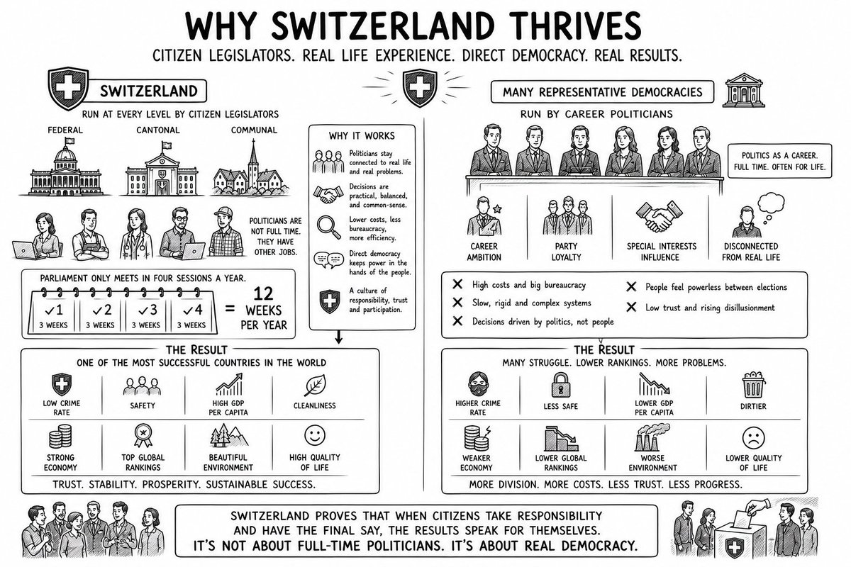 DirectDemToday's tweet photo. ❓How come Switzerland🇨🇭 only has part time politicians and yet officially is still one of the  most successful and best run countries in the world?

🔂One of the more unusual features of Switzerland's political system is that much of it is run by citizen legislators rather than a large class of full-time professional politicians. 

🧑‍🌾 👩‍🔧 🕴️🧑‍🏫At the communal (Town, village, several villages) and cantonal (country, or regional) levels, many elected representatives continue to work in their normal professions while serving in public office. 

Even at the federal level, members of parliament are often described as part-time politicians. 

😯The Federal Assembly typically meets in four main sessions each year, amounting to roughly twelve weeks of formal parliamentary sitting. 

📈Yet despite what many observers might assume, Switzerland consistently ranks among the world's most successful countries in measures of prosperity, safety, stability, competitiveness, quality of life, and public trust.

🤔The success of this model challenges a common assumption of modern politics: that good governance requires politics to become a full-time profession. 

🔗Switzerland suggests the opposite may often be true. When politicians remain embedded in ordinary society, they remain connected to the practical consequences of their decisions. 

🧑‍🌾 👩‍🔧 🕴️🧑‍🏫A parliament that includes business owners, engineers, teachers, doctors, farmers, lawyers, and other working professionals is continuously exposed to the realities of everyday life. 

👍The political system draws knowledge from society rather than creating a separate political class isolated from it.

Philosophically, the Swiss system rests on a different understanding of politics. 

🤝In many representative democracies, politics gradually becomes a career path. Politicians spend much of their time navigating party structures, media cycles, and electoral strategy. 

🫧Their professional world increasingly revolves around politics itself. They operate in a  bubble.

🇨🇭In Switzerland, political office is more often understood as a public service performed alongside participation in normal economic and social life. 

The politician remains a citizen first and a legislator second.

The part-time nature of parliament also reflects a deeper principle: government should not attempt to manage every aspect of society. 

Switzerland places significant responsibility at the local level, distributes power across cantons, and reserves many important decisions for the people themselves through referendums and initiatives. 

🗳️🙋🙋‍♂️Because citizens possess direct democratic tools, parliament does not need to act as the sole source of political authority. The legislature governs, but it governs knowing that ultimate sovereignty remains with the people.

This creates an important feedback mechanism. In systems where politicians possess broad power but face elections only every few years, there is often a gap between rulers and the ruled. 

In Switzerland, because it operates on  a #DirectDemocracy model, citizens can:

💎challenge legislation,
💎propose constitutional changes,
💎force public votes. 

Political authority is therefore exercised with greater humility because it is continually subject to review. 

The burden of democratic responsibility is shared between elected representatives and citizens.

The result is a system that relies less on political management and more on civic competence. 

Swiss institutions assume that ordinary citizens are capable of participating in public affairs and that elected representatives do not need to become a permanent governing class. 

Over time, this has helped create a culture of responsibility, moderation, and pragmatism. 

🫂The success of Switzerland suggests that effective government may depend less on the number of full-time politicians and more on the quality of the relationship between citizens and power. 

🇨🇭Rather than concentrating democracy in parliament, Switzerland distributes it throughout society. 

The remarkable outcome is that a country governed to a significant extent by part-time politicians and active citizens often performs better than many systems staffed by full-time political professionals.

How about in your country?