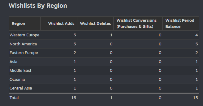 NMPrototypes's tweet photo. That's 16 wishlists in a week without saying that the steam page was ready, thanks. 🙌
https://t.co/ieJCLCWGo3
Trailer soon🔥

#gamedev #wishlist #indiegame https://t.co/J6x2tlhlNZ