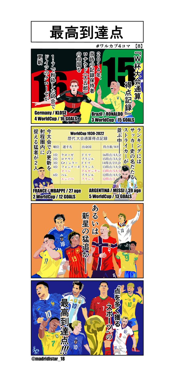 madridistar_18's tweet photo. #ワルカプ4コマ 8️⃣ 

#W杯大会通算得点記録 ⚽️
北中米ワールドカップまで１１日🗓️
─────────────
今日から遂にW杯が"今月"に！🌕 https://t.co/2PrPOCh6Ol