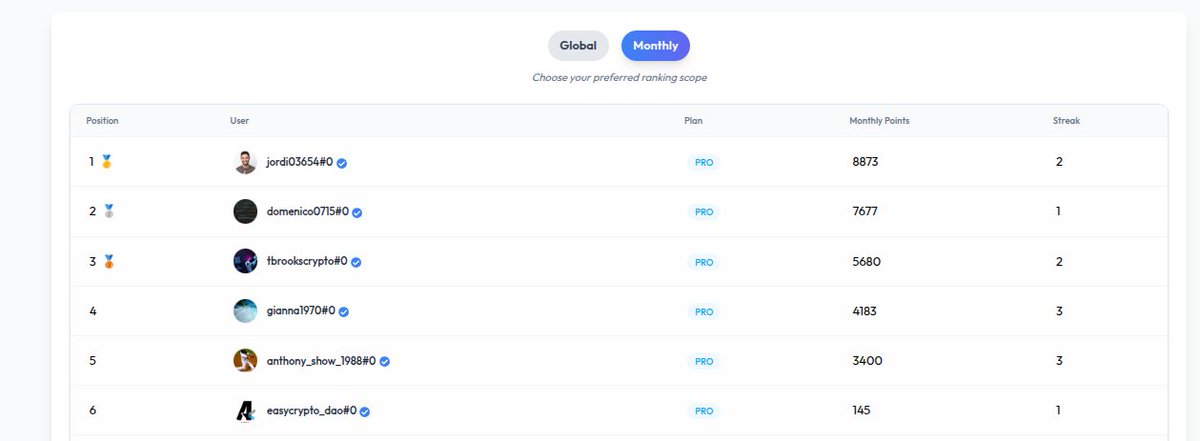 EasyCryptoDao's tweet photo. 🔥 EasyAcala has crowned the latest Wave Champion! 🏆 on @AcalaNetworkHuge 

Congrats to @jordi03654 — our 🥇 1st Place Winner!
8,873 pts ⚡

🥈 @domenico0715 — 7,677 pts
🥉 @tbrookscrypto — 5,680 ptsWave delivered.

Wave 11 is now LIVE… 👀
Get in early and climb the leaderboard.👉 https://t.co/lzL3hxR4xs

Secured by @Polkadot 🛡️#EasyAcala #Acala #ACA #Polkadot #Web3
