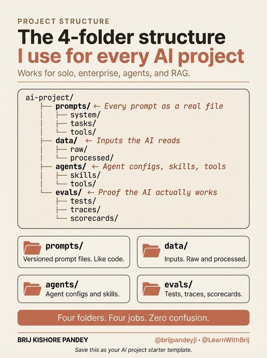 Igor_Buinevici's tweet photo. Most AI projects get messy very quickly.

A simple structure makes building and debugging much easier.

Sharing this 4-folder structure from Brij Kishore Pandey.

ai-project/
├── prompts/
├── data/
├── agents/
└── evals/

Simple structure. Clear purpose:

1. prompts/

Store every prompt as its own file.

Avoid hiding prompts inside notebooks or Python strings.

Keep prompts reusable and version-controlled.

Treat prompts like real code.

Why it matters: prompts are one of the most valuable parts of an AI system.

If they break, you need to track, review, and improve them properly.

Inside prompts:

system/ - system instructions
tasks/ - task-specific prompts
tools/ - tool explanations

2. data/

Store testing samples and RAG documents.

Keep evaluation datasets organized.

Separate raw and processed data.

Always make your workflow reproducible.

Why it matters:

When results fail, you need to know what actually changed - the model, the prompt, or the data.

3. agents/

Keep agent configs and tool definitions here.

Store skills, behaviors, and MCP settings.

Make agents easy to review and maintain.

Treat agents like real software components.

Why it matters:

Modern AI agents are no longer simple scripts.

They are structured systems with their own logic and workflows.

4. evals/

Save test cases and expected outputs.

Track failures, traces, accuracy, and costs.

Measure how your AI performs over time.

Build confidence before deployment.

Why it matters:

Without evaluations, you only have demos. With evaluations, you build reliable products.

The key rules:

One folder = one purpose
One file = one responsibility
Keep everything version-controlled
New team members should understand the project quickly

If someone opens your project and instantly understands the structure, you build a system.

If nobody can find anything, it’s technical debt waiting to happen.

AI projects are no longer random notebooks and scattered scripts.

The best teams now focus on structure, clarity, and maintainability.

Better organization leads to faster building, easier debugging, and smoother collaboration.

Simple systems win long term.

P.S. Do you structure your AI projects properly?

♻️ Repost to help more people build cleaner and smarter AI systems.