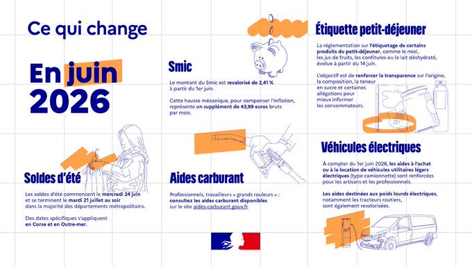 Image de Préfet de région Auvergne-Rhône-Alpes et du Rhône : Ce qui change en juin 2026 :  

⛽️ Aides carburant
📈 Revalorisation du SMIC
🚘 Aides à l'achat de v