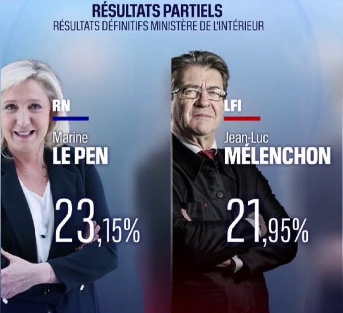 de_chardin's tweet photo. La remontada fabuleuse

En 2022 @JLMelenchon avait commencé sa campagne a 8%, personne ne croyait qu’il allait faire mieux qu’en 2017 (19,7%)

A la surprise générale il a terminé à 21,95% a 1.2 points du 2eme tour

Cette fois il commence à 12/16% 😳

Vous comprenez ? En avant ! https://t.co/8hBfGUWkLI