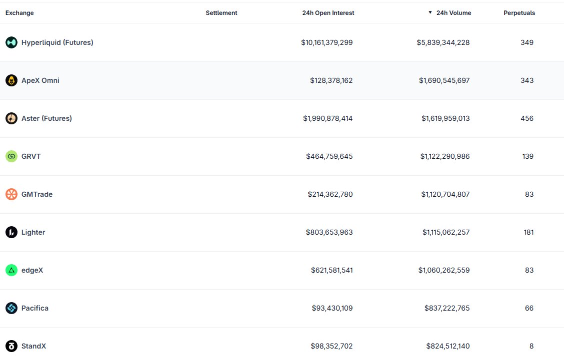 FilhoIsmae's tweet photo. 1/ Something about @StandX_Official growth feels different from most perp DEXs

while many platforms chase activity by listing dozens or hundreds of pairs, StandX has been climbing rankings with a much smaller set of markets

so what explains the growth?

my take: focused liquidity + capital efficiency + retention mechanics 🧵

@jimmyitsopen #StandX