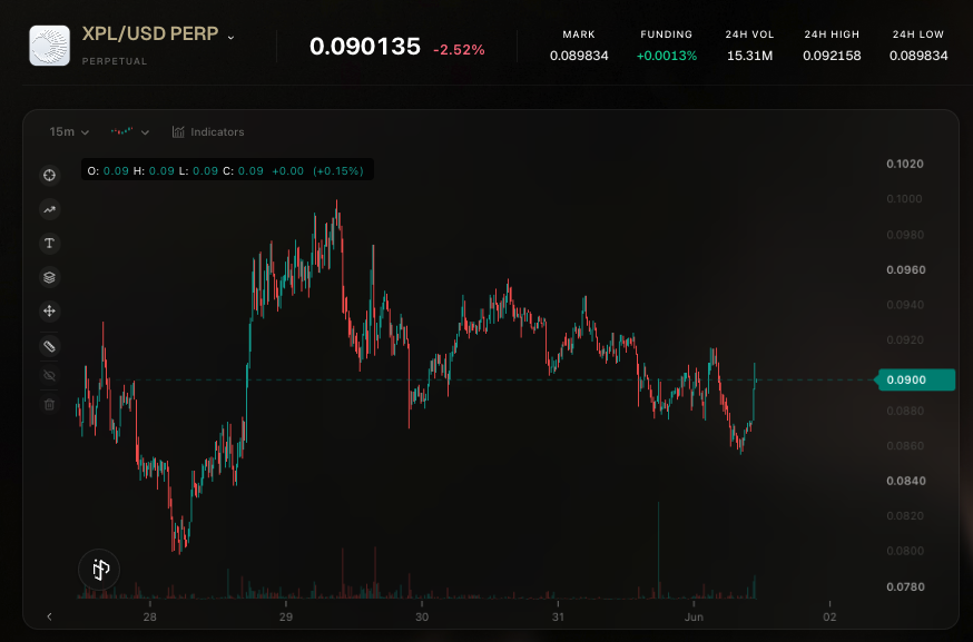 dennis_inj's tweet photo. I'm 100% sure $XPL will have a hated comeback rally in June. 

@Plasma One launching in public + new value mechanisms teased + Tether backing.

Are you positioned? https://t.co/vqgk2k64rl