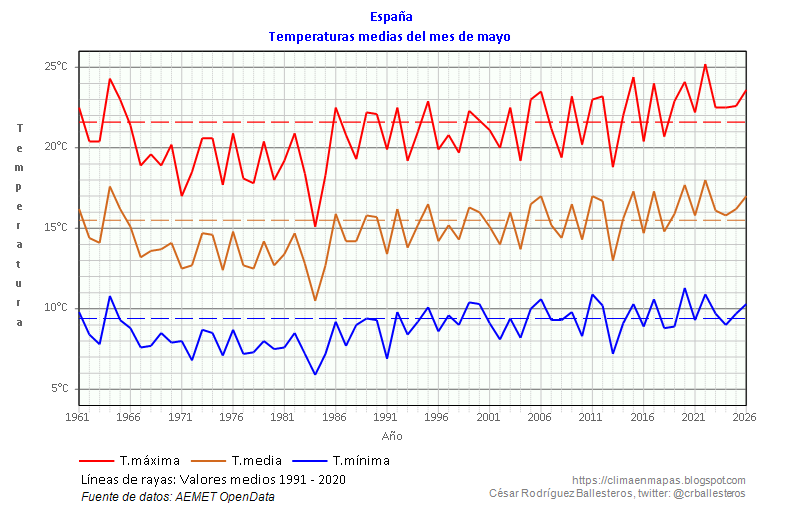 crballesteros's tweet photo. A nivel nacional, las 🌡️ máximas de mayo de 2026 han tenido carácter muy cálido, con una media para el conjunto del país de 23.6°C y una anomalía de +2.0°C. Las mínimas también han tenido carácter muy cálido, con una media de 10.34°C y una anomalía de +1.0°C. #ClimaEnMapas. https://t.co/GS69TsnAND