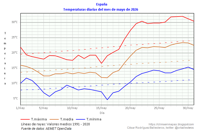 crballesteros's tweet photo. A nivel nacional, las 🌡️ máximas de mayo de 2026 han tenido carácter muy cálido, con una media para el conjunto del país de 23.6°C y una anomalía de +2.0°C. Las mínimas también han tenido carácter muy cálido, con una media de 10.34°C y una anomalía de +1.0°C. #ClimaEnMapas. https://t.co/GS69TsnAND