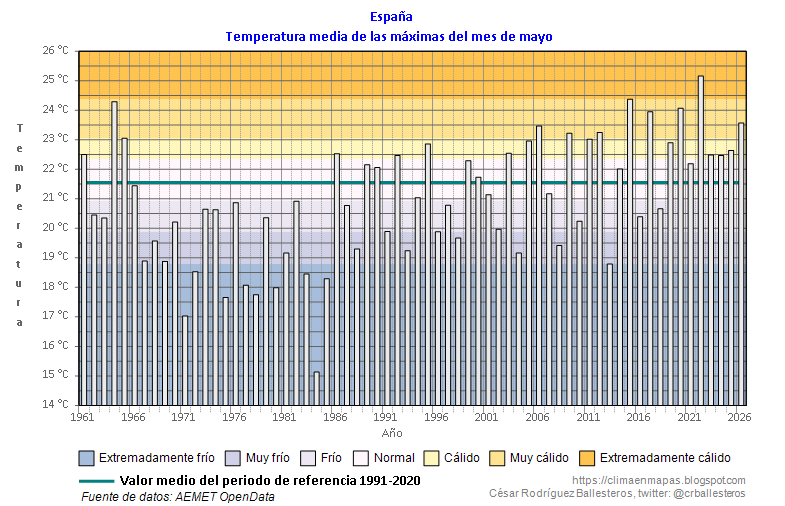 crballesteros's tweet photo. A nivel nacional, las 🌡️ máximas de mayo de 2026 han tenido carácter muy cálido, con una media para el conjunto del país de 23.6°C y una anomalía de +2.0°C. Las mínimas también han tenido carácter muy cálido, con una media de 10.34°C y una anomalía de +1.0°C. #ClimaEnMapas. https://t.co/GS69TsnAND