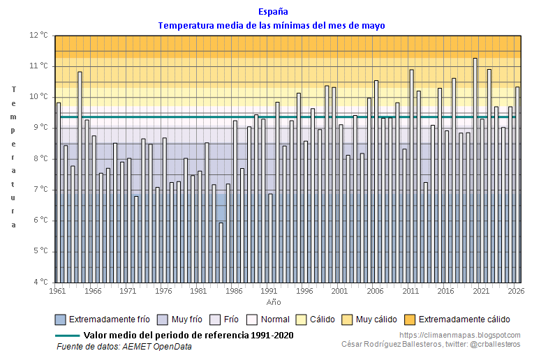 crballesteros's tweet photo. A nivel nacional, las 🌡️ máximas de mayo de 2026 han tenido carácter muy cálido, con una media para el conjunto del país de 23.6°C y una anomalía de +2.0°C. Las mínimas también han tenido carácter muy cálido, con una media de 10.34°C y una anomalía de +1.0°C. #ClimaEnMapas. https://t.co/GS69TsnAND