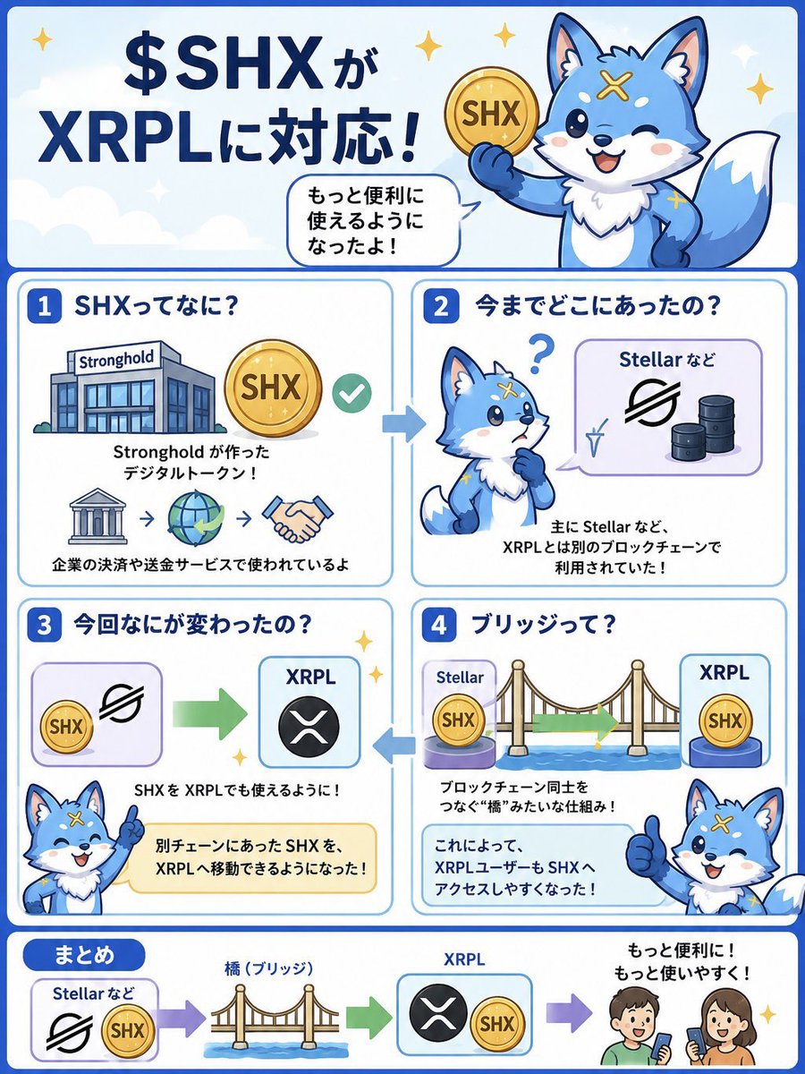 sougoha23sai's tweet photo. #PR
🚀 SHX がついにXRP Ledger（XRPL）に対応！

【初心者にもわかる超やさしい解説✨】

・SHXってなに？
→ Strongholdという会社が作ったデジタルトークン！

企業向けの決済や送金サービスなどで使われているよ👍

・今までどこにあったの？
→ 主にStellarなど、XRPLとは別のブロックチェーンで利用されていました！

・今回なにが変わったの？
→ SHXをXRPLでも使えるようになった✨

つまり、
別チェーンにあったSHXを、
XRPLへ移動できるようになったということ！

・ブリッジって？
→ ブロックチェーン同士をつなぐ“橋”みたいな仕組み🌉

たとえば、
Stellar側にあるSHXをXRPL側へ移動できるイメージ！

これによって、
XRPLユーザーもSHXへアクセスしやすくなりました👍

公式がかなりわかりやすい動画を公開しているので、
画面を見ながら試してみよう！

丁寧な解説動画はこちら👇