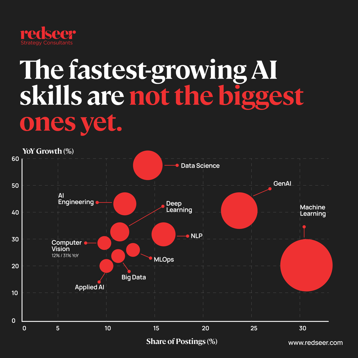 Redseer's tweet photo. India's AI hiring has grown 6x since 2019, but the fastest-growing skills aren't the biggest ones.

Data Science, AI Engineering and Generative AI are reshaping talent demand and, with it, the future of workplace strategy.

Read more from https://t.co/6Wqd5hwzjT https://t.co/ySQlHJGNUU