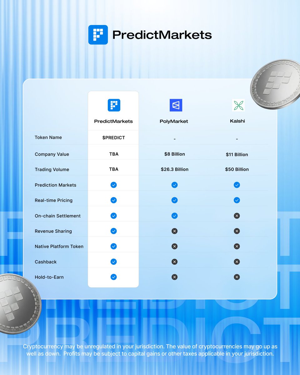 Prediction_eth's tweet photo. 🪙 If Polymarket or Kalshi had their own token, they'd be worth billions.

$PREDICT is a prediction markets platform with a token, and you can own it at presale prices today.

See the comparison ↓
https://t.co/2cSgoYgOwS

#Crypto #Markets #Trading https://t.co/5Qa8iPhFcN