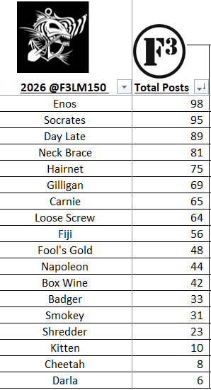 F3LM150's tweet photo. @F3Enos @harter_rmh3 @NickHaigler @JBryanJoyce @PalmettoScot @F3__Gilligan @Fiji1951 @dickjackson99 @B_shobes Total posts through 5/30/26.  @F3Enos closing in on 100 posts. https://t.co/Ho4l8PRF0a