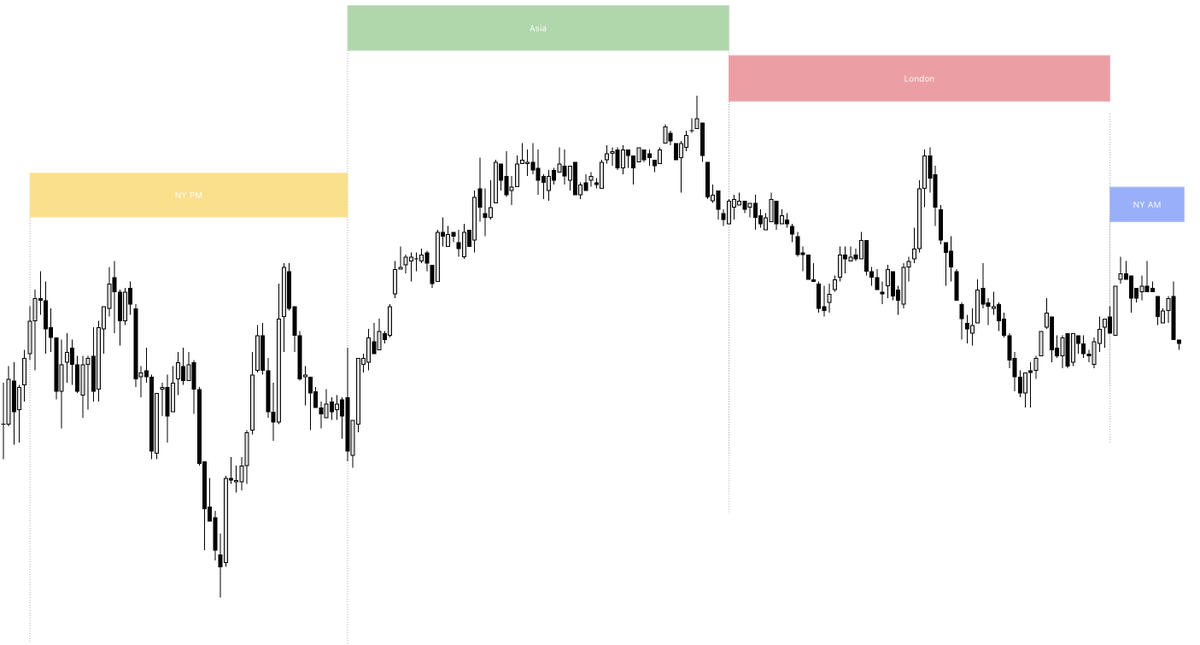 FerociousTrader's tweet photo. Wanted a cleaner way to track what each market session is doing throughout the day.

So I built a sessions indicator focused on clarity and structure.

Clean.
Customizable.
No unnecessary clutter.

Ferocious Sessions is now available for FREE:

https://t.co/JpI8UGFTUp https://t.co/lAzGL4gctI