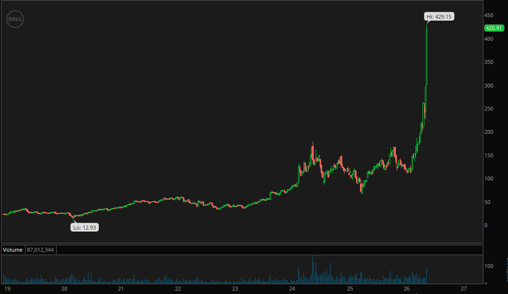 UPBOptionMil's tweet photo. $DELL Dell Technologies price target raised to $500 from $230 at Goldman Sachs -  Buy Rated https://t.co/dAxWXVKRDF
