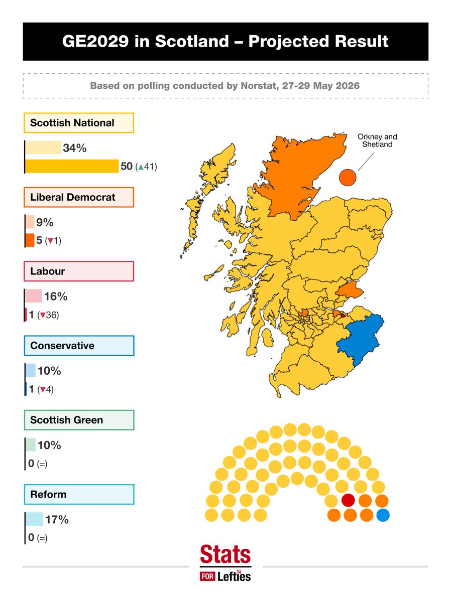 LeftieStats's tweet photo. 🚨#GE2029 in Scotland | SNP lead by 17pts

🟡 SNP: 34% (+5)
➡️ Ref: 17% (-1)
🔴 Lab: 16% (-3)
🔵 Con: 10% (-4)
🟢 Grn: 10% (+2)
🟠 Lib: 9% (-1)

{ Seats }
🟡 SNP: 50
🟠 Lib: 5
🔴 Lab: 1
🔵 Con: 1

Via @NorstatUKPolls, 27-29 May (+/- vs 30 Apr) https://t.co/fWi1nC9cho