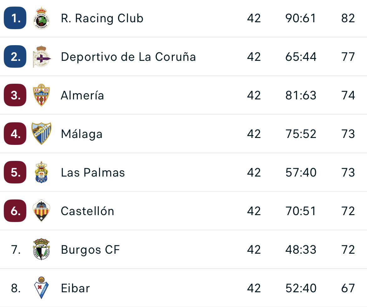 ignagreb's tweet photo. Paso a paso, año a año. Con trabajo, con ambición, con constancia, con aplomo y con mucha ilusión. Así se construyen los grandes éxitos y triunfan los proyectos. 

Qué orgullo y qué felices hemos sido estas cuatro temporadas. https://t.co/ywQ0HLrEH7