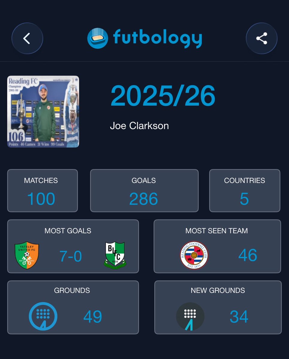 iJC106's tweet photo. Now the season is properly done and dusted, thought I’d share my @FutbologyApp stats.

100 games in a season.
5 countries.
Many great away days with #ReadingFC.
Countless memories! https://t.co/SHTck6sIC5