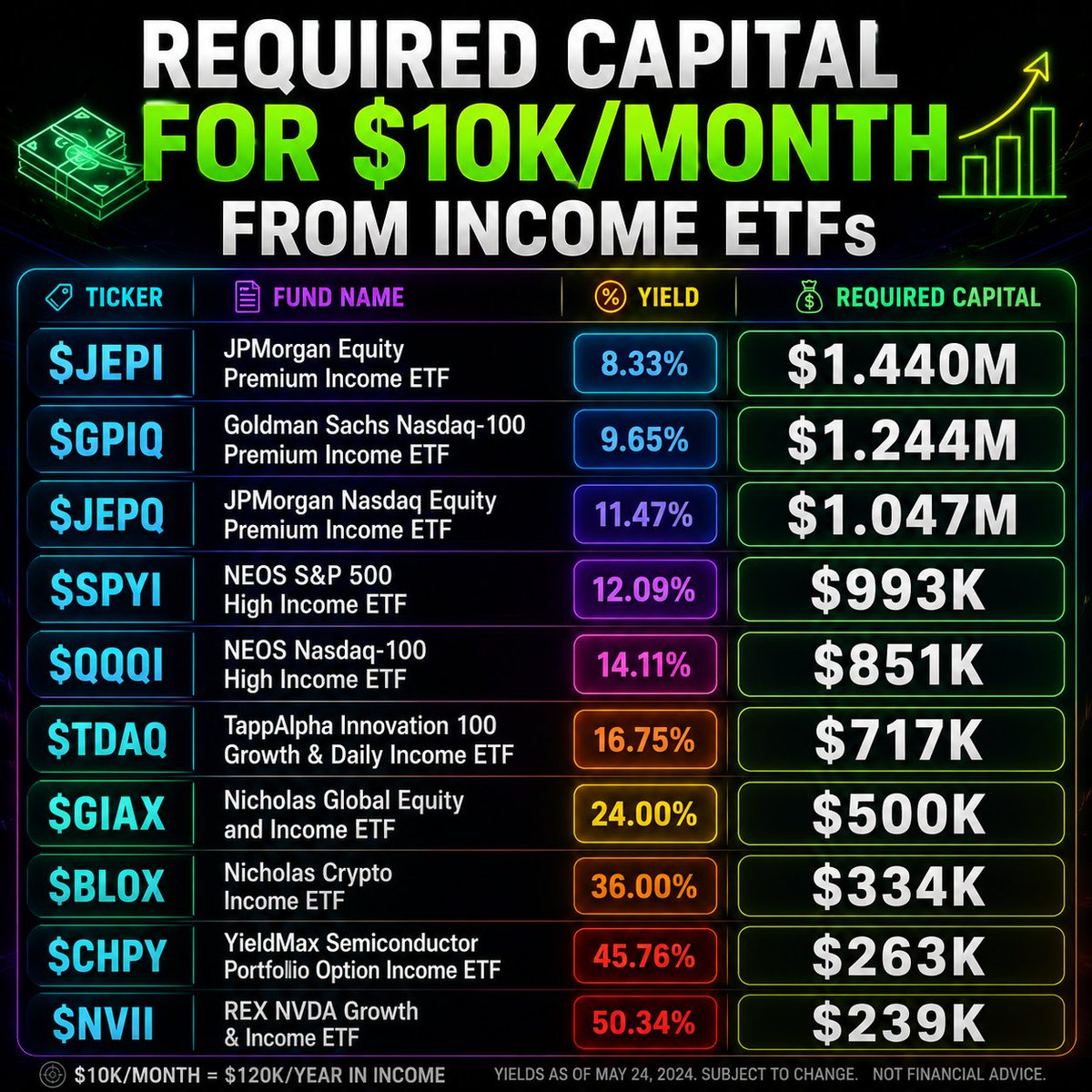 BeatTheBotz's tweet photo. Required Capital For $10K/Month From Income ETFs: 

$JEPI → $1.440M
$GPIQ → $1.244M
$JEPQ → $1.047M
$SPYI → $993K
$QQQI → $851K
$TDAQ → $717K
$GIAX → $500K
$BLOX → $334K
$CHPY → $263K
$NVII → $239K

Which one would you choose? https://t.co/GpBKJe3uVq