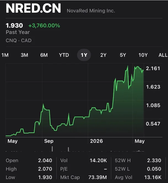 tradingcoaot6's tweet photo. $NRED brings together several powerful market themes:
AI
Copper
Critical minerals
British Columbia mining
North American supply chains
The article points to a huge 3,760% rally, showing how strong this narrative has become. https://t.co/HHNiajY4ws