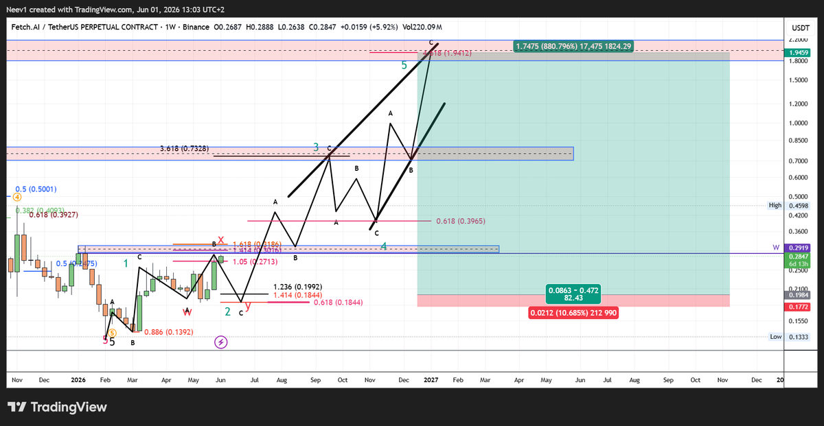 neevct's tweet photo. $FET HTF analysis.. dips are for buying.. can do 7-8x from the pullback zone waiting between 0.20-0.19) bitcoin:native bittensor:native solana:So11111111111111111111111111111111111111112 hyperliquid:native https://t.co/c6ObK8R9rM