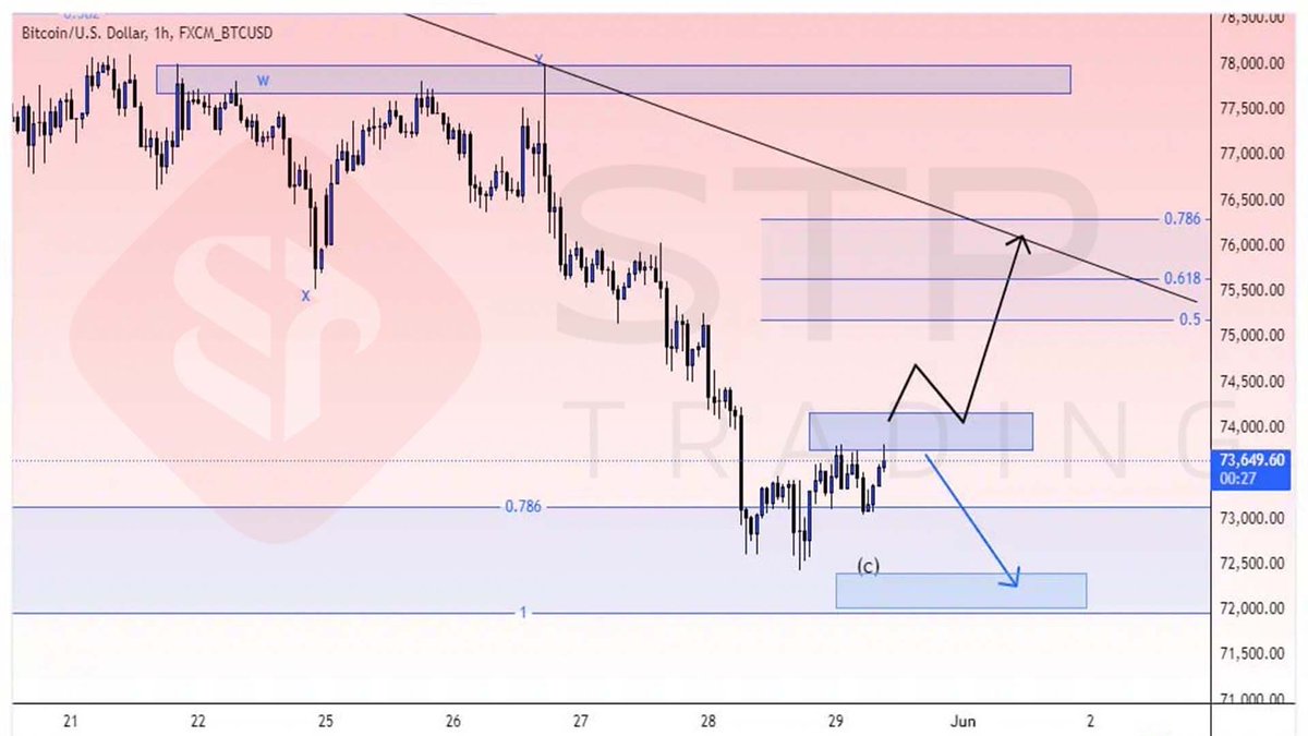 STP_FOREX's tweet photo. 📊 Technical Analysis  
#BTCUSD D1
BTCUSD remains in a corrective phase and may continue toward key support levels,where a bullish reversal could emerge.A break below the 78.6% Fibonacci level would strengthen the bearish outlook and increase the risk of further downside.
#crypto https://t.co/8HHeWlGfER