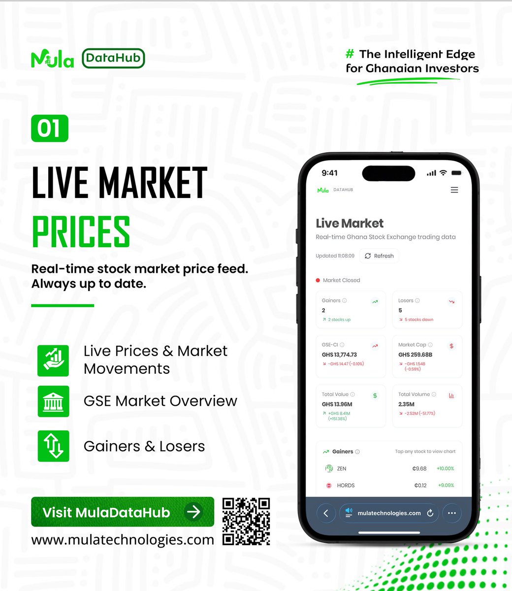 mulatechnology's tweet photo. Watching the GSE refresh every 5 mins on a broker site? We fixed that.

*Live GSE Prices* on MulaDataHub 📈

1. *Real-time quotes* - prices update as trades happen, no delay  
2. *Gainers + Losers* - see what’s moving right now at a glance  
3. *Volume spikes* - know when big money is entering or exiting  
4. *One dashboard* - every listed company, one view, no tabs  

If you trade GSE stocks, you know timing is everything. Now you’ve got the timing.

Which GSE stock are you watching live today?
https://t.co/cSgYQ5rG7a