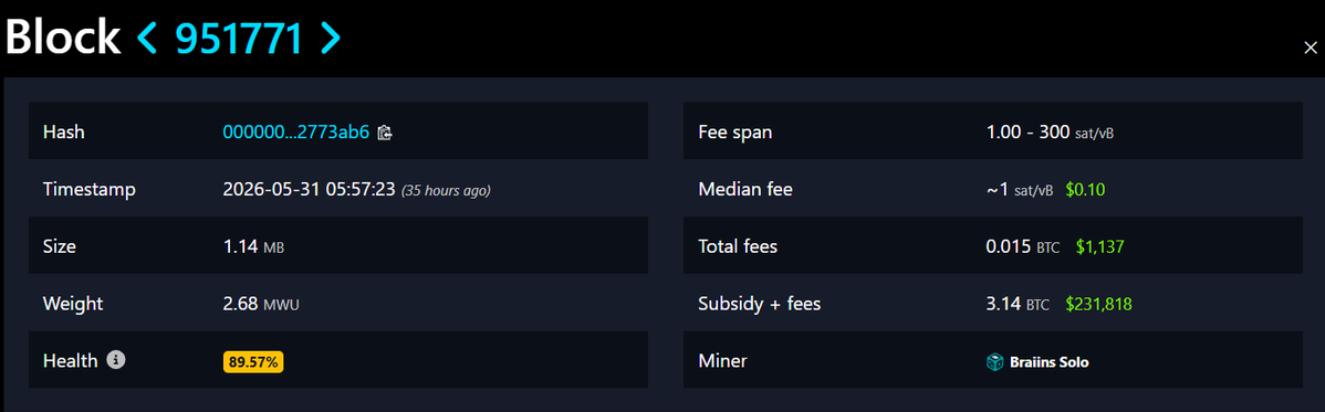 cryptorover's tweet photo. INSANE 🚀

A solo Bitcoin miner just mined block 951771 alone and earned over $231,000.

Roughly a 1 in 700,000 rare moment. https://t.co/3Ul9jcXc9Z