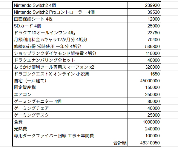 Mazime's tweet photo. 調べたけどドラクエ10にかかる費用は
4,831万円！！！！
そりゃ敷居高すぎて無理だわ....... https://t.co/QrNgBZCOrN